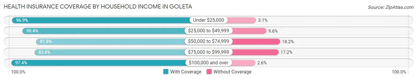 Health Insurance Coverage by Household Income in Goleta