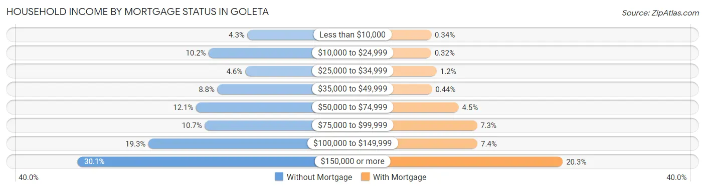 Household Income by Mortgage Status in Goleta