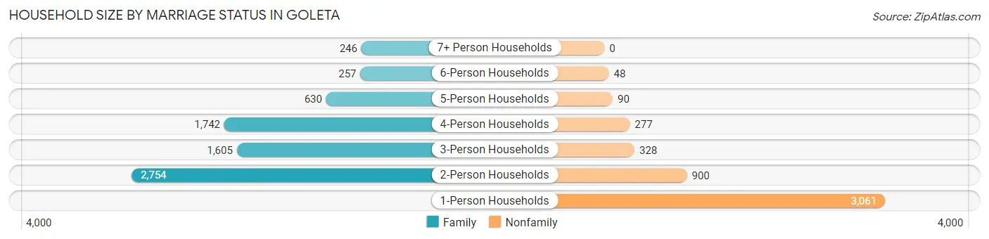 Household Size by Marriage Status in Goleta