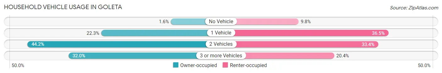 Household Vehicle Usage in Goleta