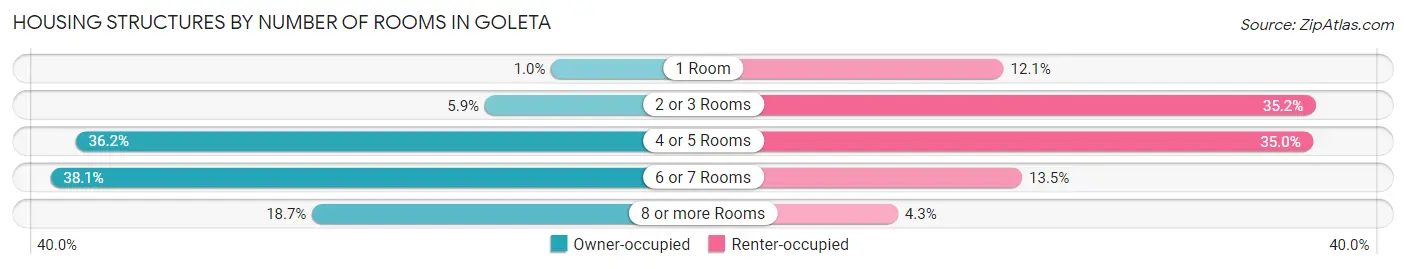 Housing Structures by Number of Rooms in Goleta