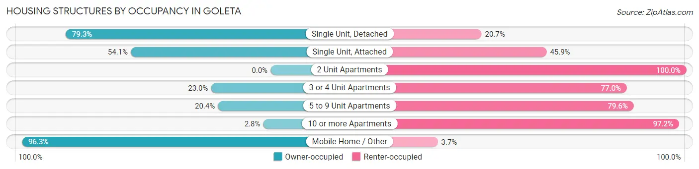 Housing Structures by Occupancy in Goleta