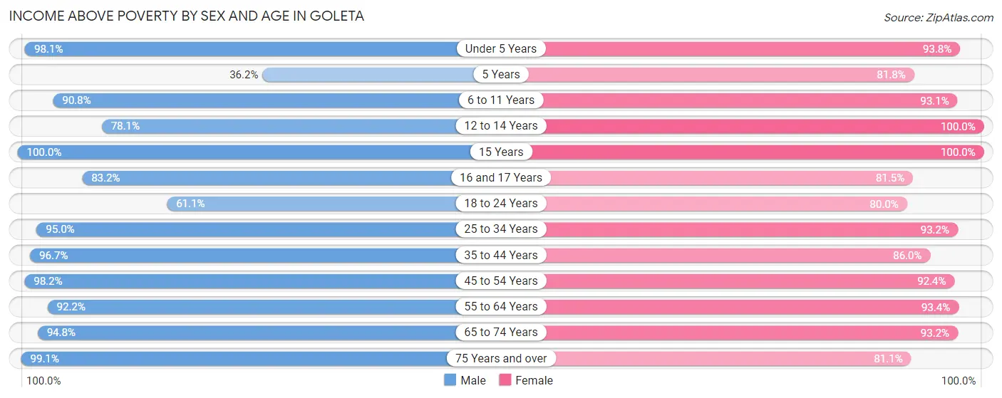 Income Above Poverty by Sex and Age in Goleta