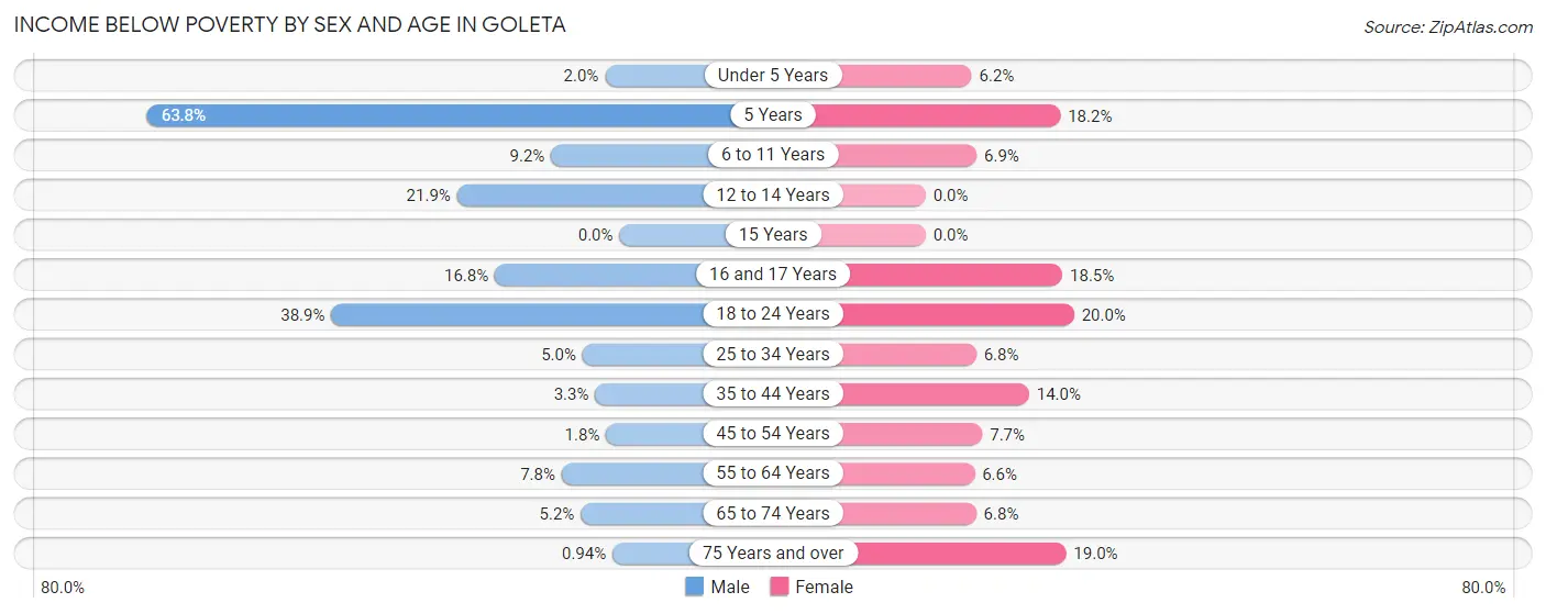 Income Below Poverty by Sex and Age in Goleta