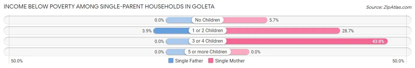 Income Below Poverty Among Single-Parent Households in Goleta