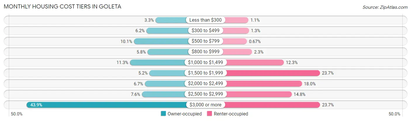 Monthly Housing Cost Tiers in Goleta