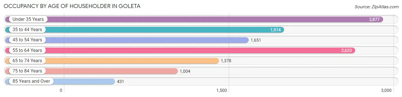 Occupancy by Age of Householder in Goleta