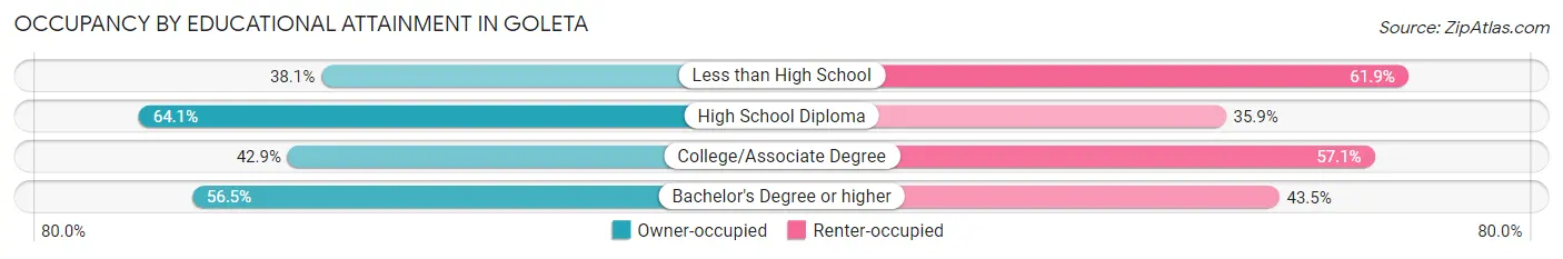 Occupancy by Educational Attainment in Goleta