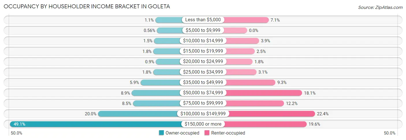 Occupancy by Householder Income Bracket in Goleta