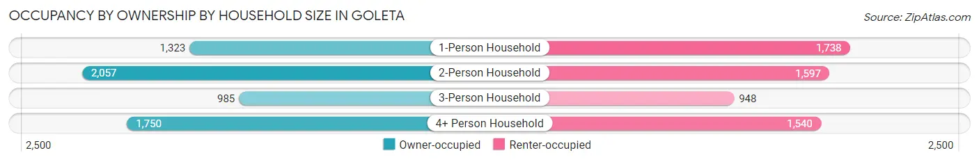 Occupancy by Ownership by Household Size in Goleta