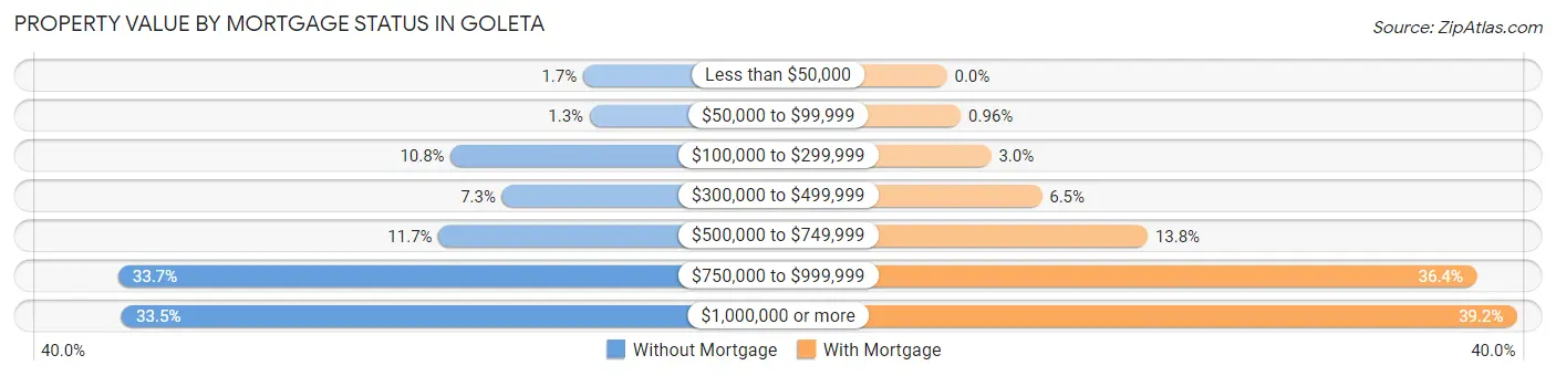Property Value by Mortgage Status in Goleta