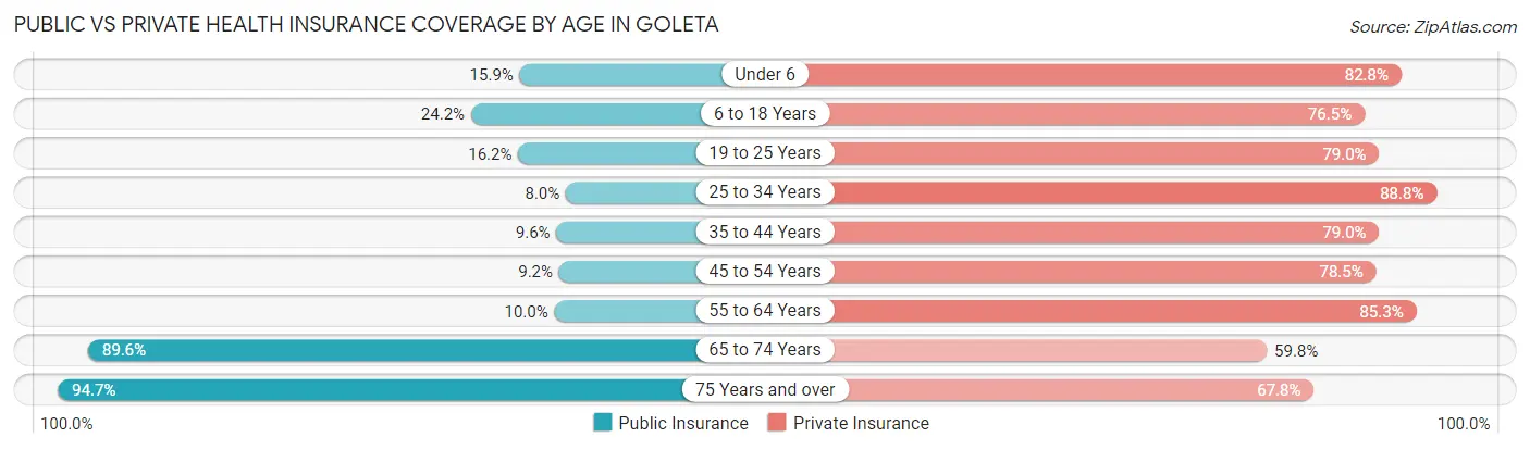 Public vs Private Health Insurance Coverage by Age in Goleta