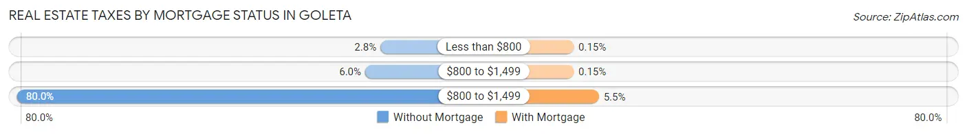 Real Estate Taxes by Mortgage Status in Goleta
