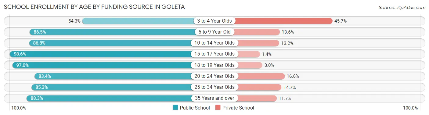 School Enrollment by Age by Funding Source in Goleta