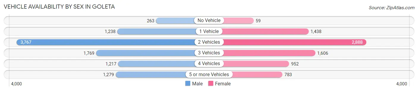 Vehicle Availability by Sex in Goleta