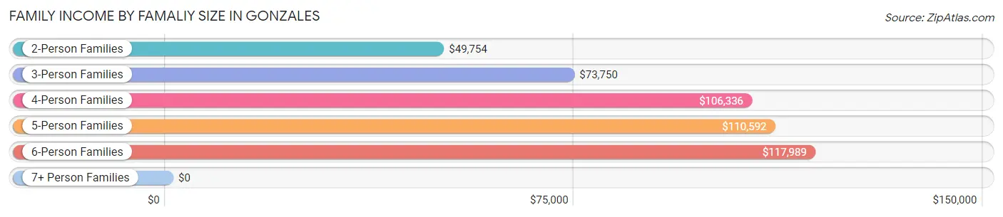 Family Income by Famaliy Size in Gonzales
