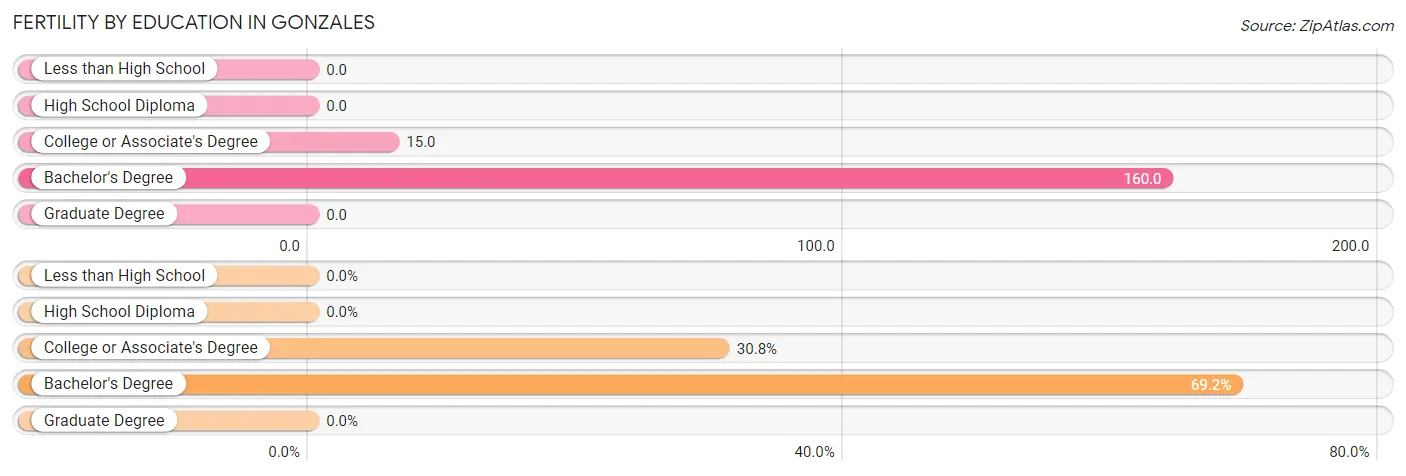 Female Fertility by Education Attainment in Gonzales