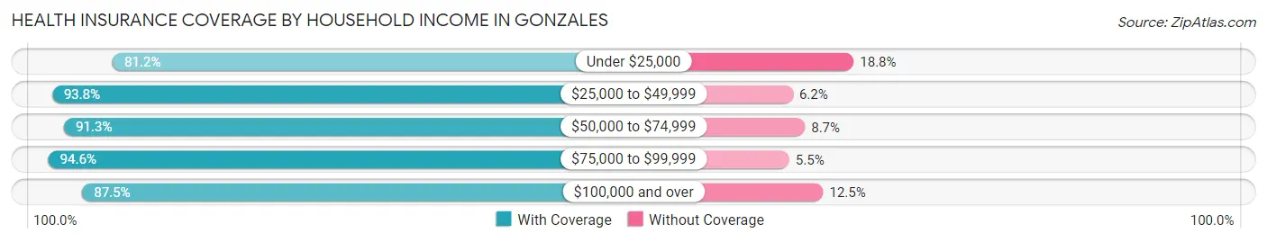 Health Insurance Coverage by Household Income in Gonzales