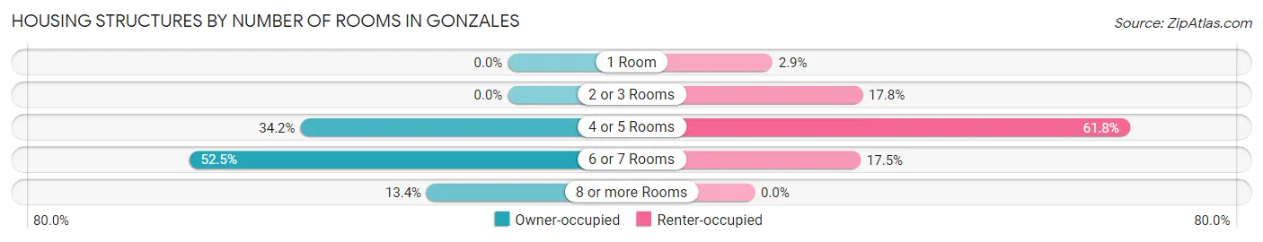 Housing Structures by Number of Rooms in Gonzales