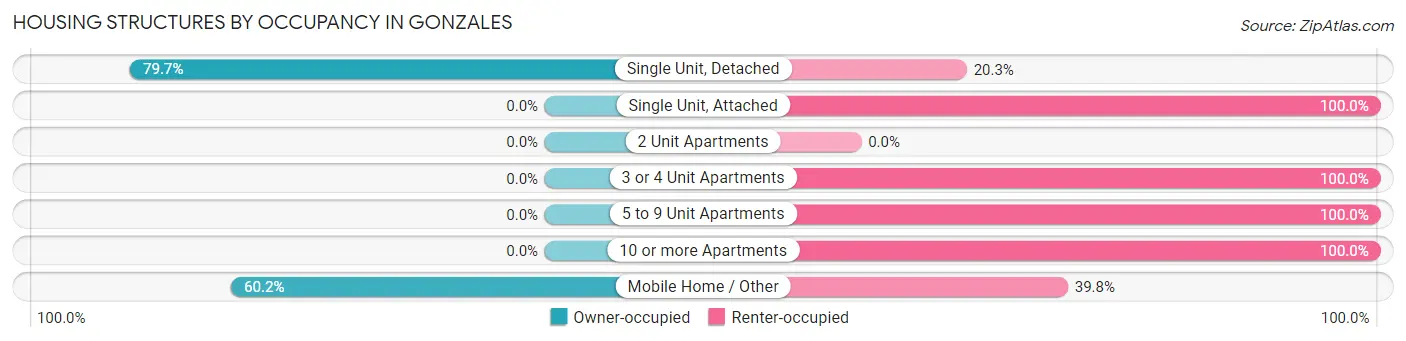 Housing Structures by Occupancy in Gonzales