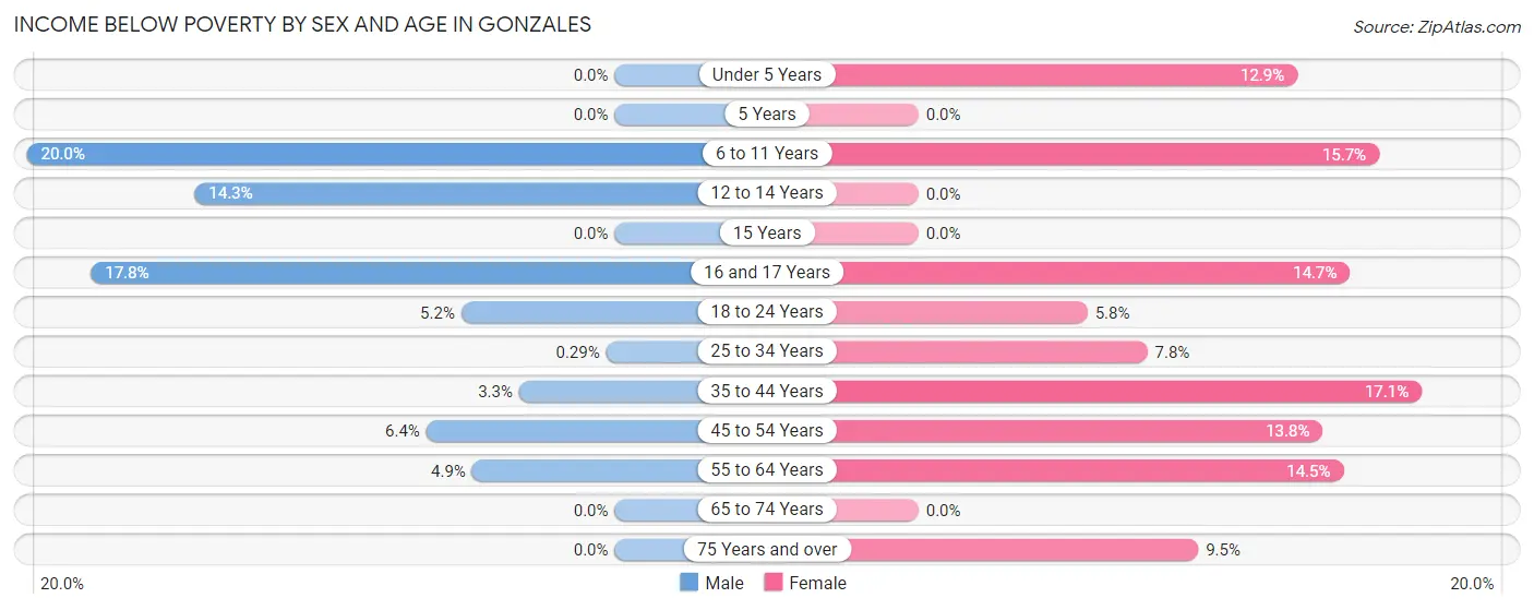 Income Below Poverty by Sex and Age in Gonzales