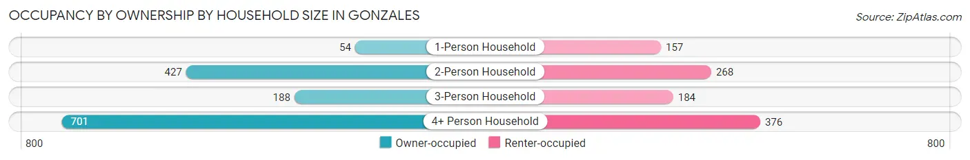 Occupancy by Ownership by Household Size in Gonzales