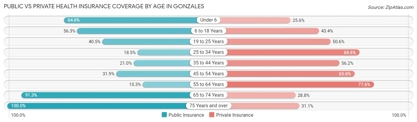 Public vs Private Health Insurance Coverage by Age in Gonzales