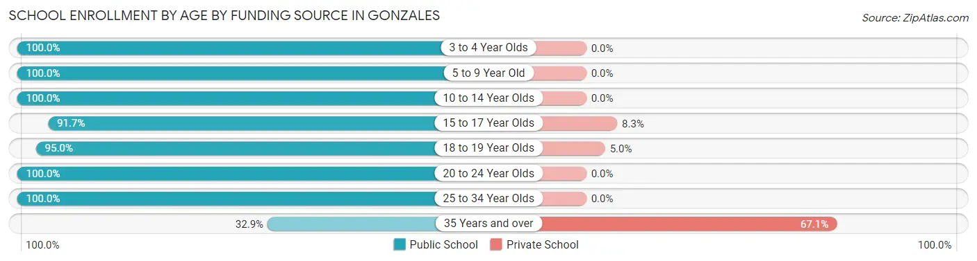 School Enrollment by Age by Funding Source in Gonzales