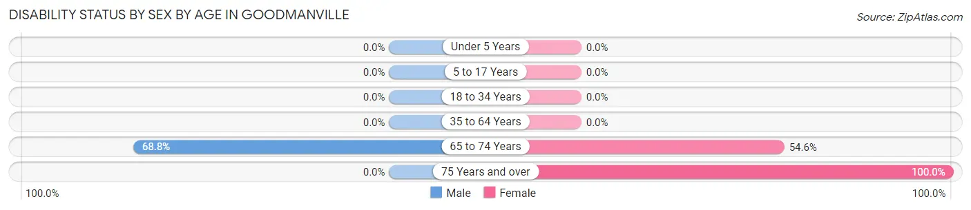 Disability Status by Sex by Age in Goodmanville