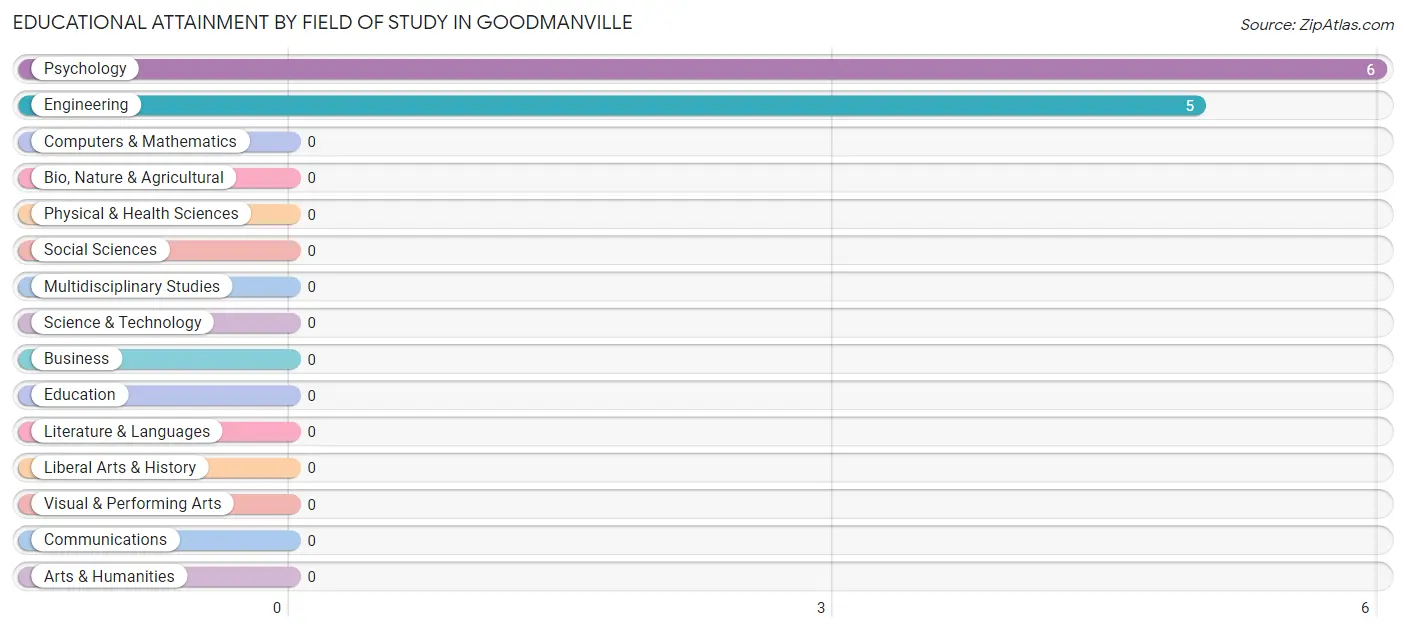 Educational Attainment by Field of Study in Goodmanville
