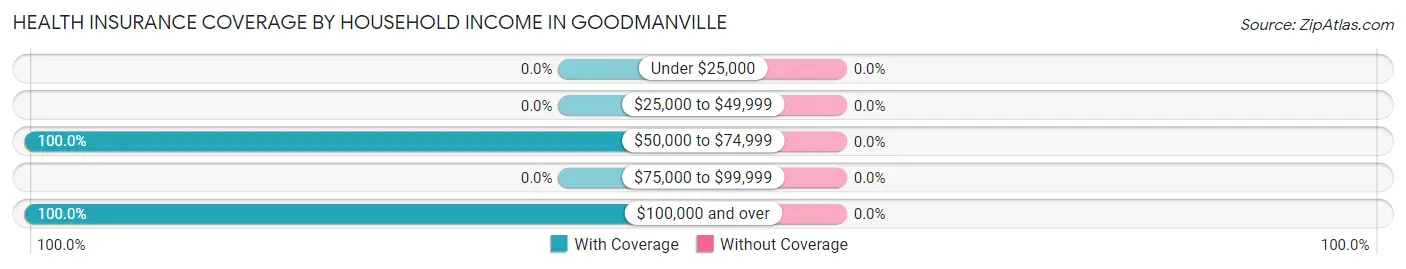 Health Insurance Coverage by Household Income in Goodmanville