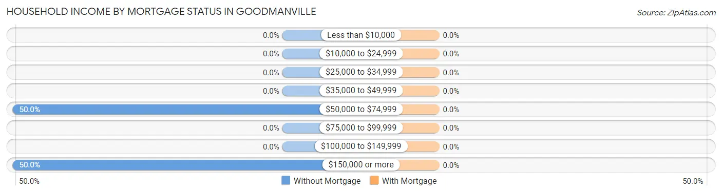 Household Income by Mortgage Status in Goodmanville