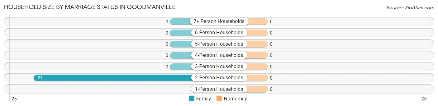 Household Size by Marriage Status in Goodmanville