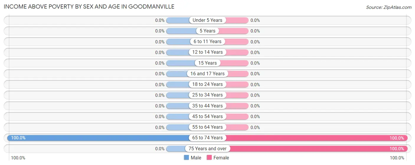 Income Above Poverty by Sex and Age in Goodmanville