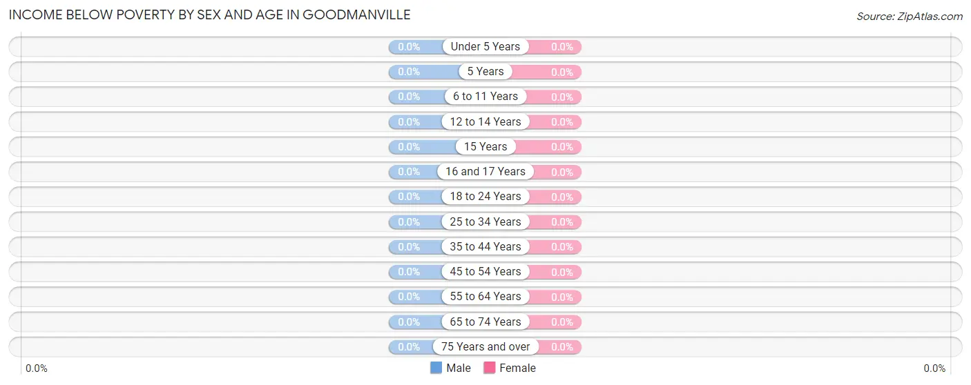 Income Below Poverty by Sex and Age in Goodmanville