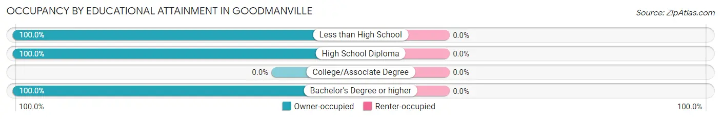 Occupancy by Educational Attainment in Goodmanville