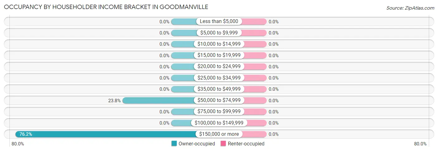 Occupancy by Householder Income Bracket in Goodmanville
