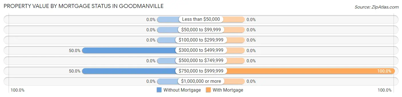 Property Value by Mortgage Status in Goodmanville