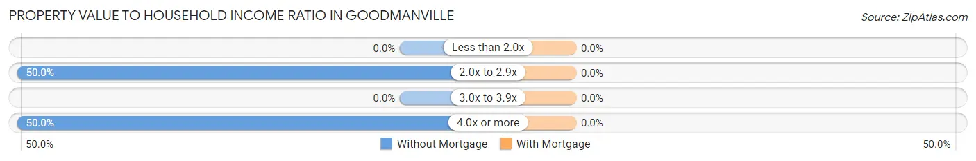 Property Value to Household Income Ratio in Goodmanville