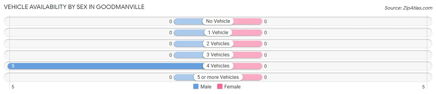 Vehicle Availability by Sex in Goodmanville
