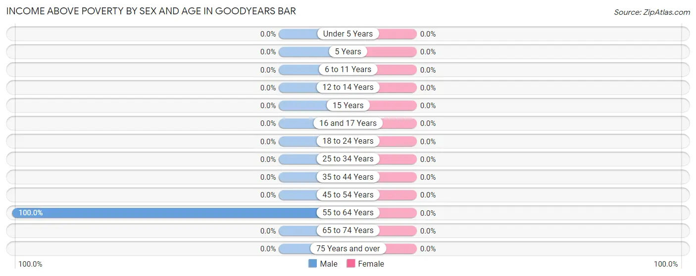 Income Above Poverty by Sex and Age in Goodyears Bar