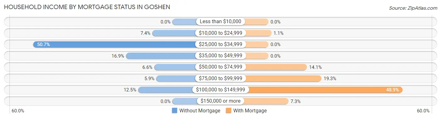 Household Income by Mortgage Status in Goshen