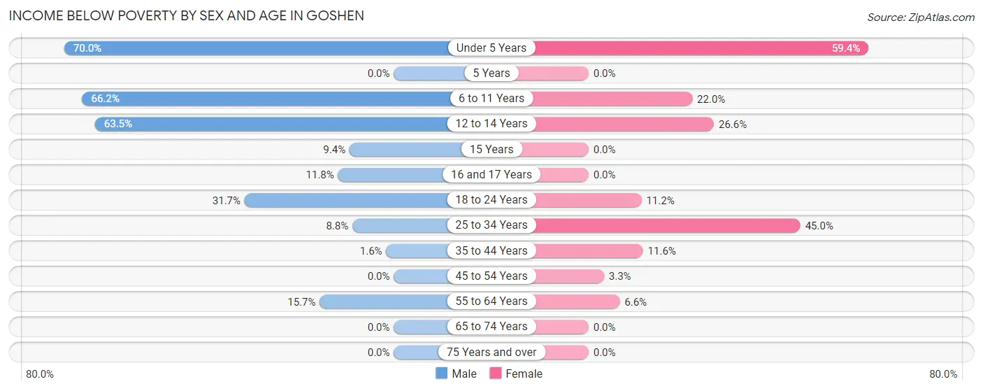 Income Below Poverty by Sex and Age in Goshen