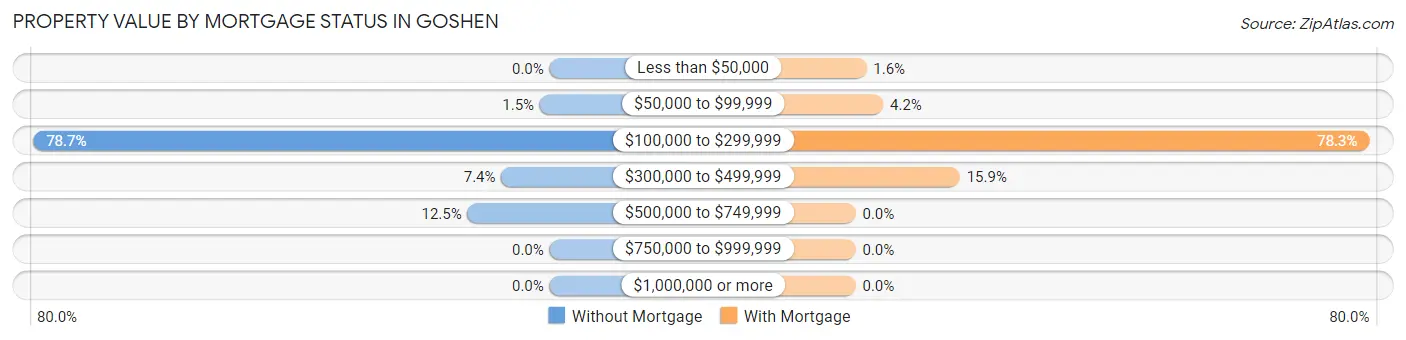 Property Value by Mortgage Status in Goshen