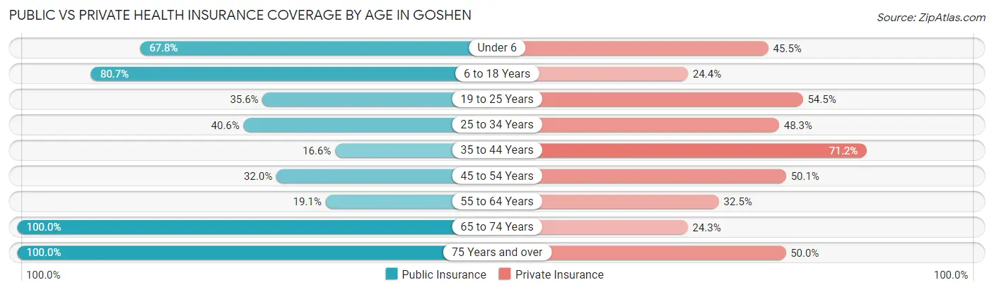 Public vs Private Health Insurance Coverage by Age in Goshen