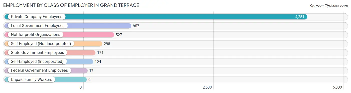 Employment by Class of Employer in Grand Terrace