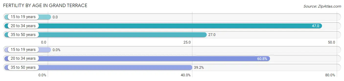 Female Fertility by Age in Grand Terrace