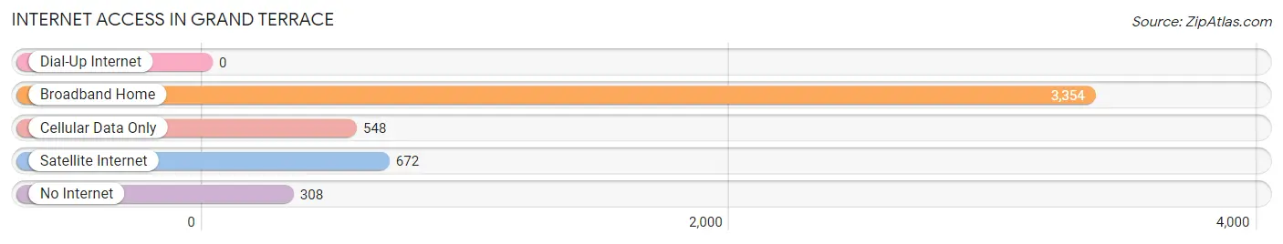 Internet Access in Grand Terrace