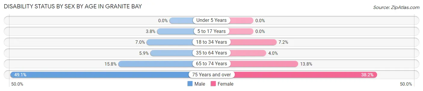 Disability Status by Sex by Age in Granite Bay