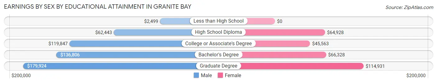 Earnings by Sex by Educational Attainment in Granite Bay